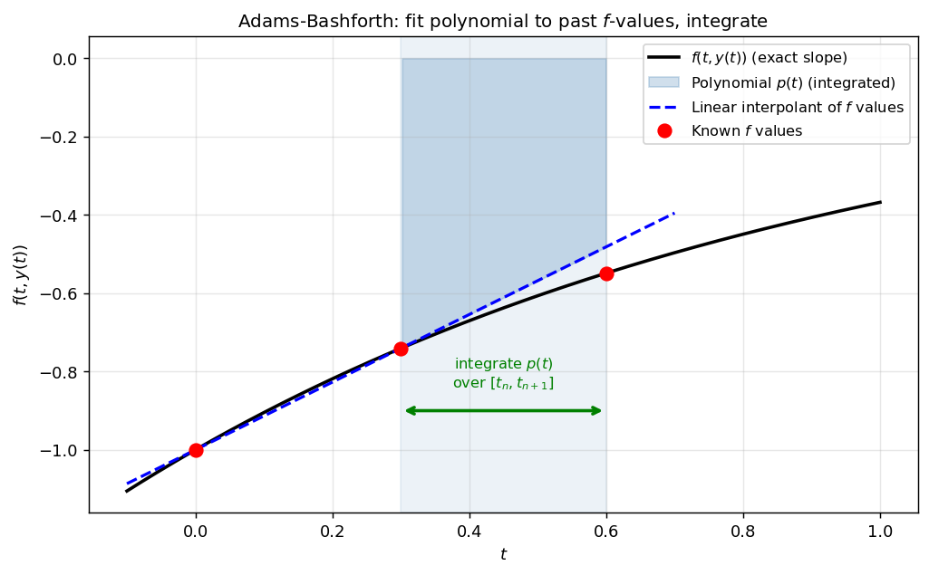 Adams-Bashforth illustration
