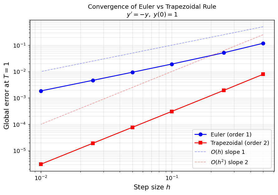 Convergence order comparison