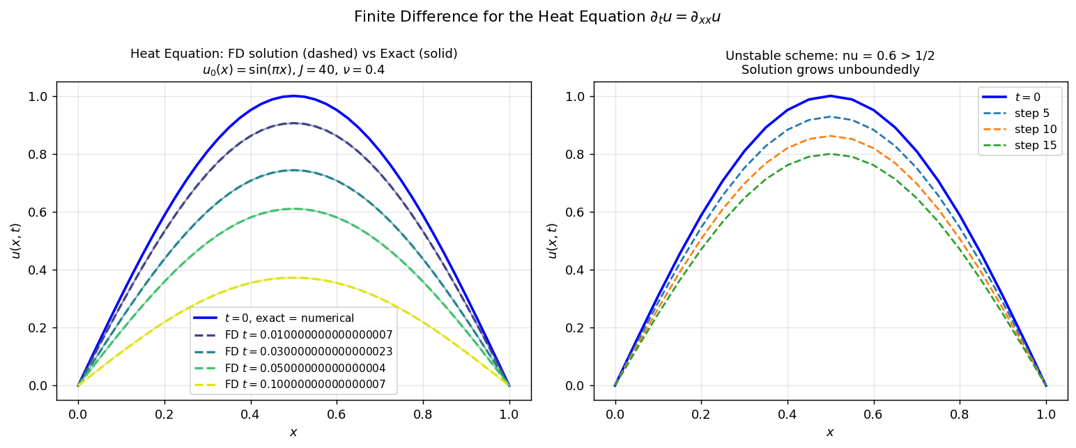 Heat equation FD solution