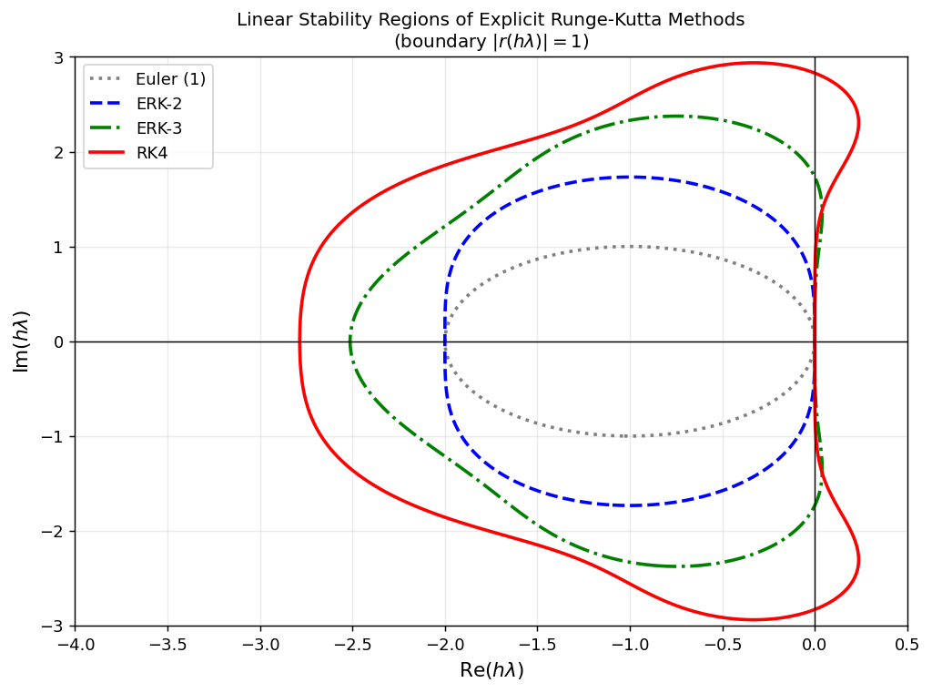 Runge-Kutta stability regions