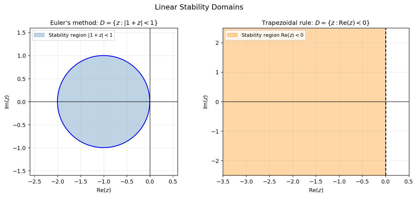 Stability regions