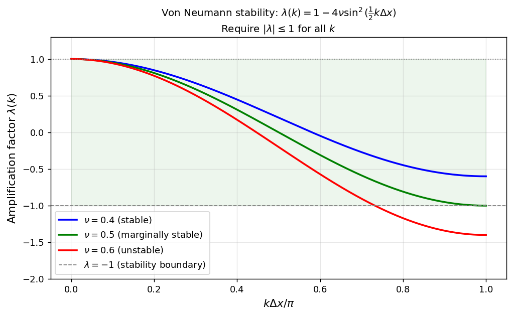 Von Neumann stability