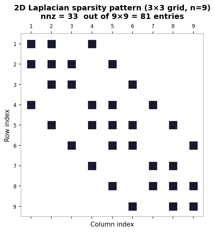 Sparsity pattern of the 2D Laplacian matrix for a 3×3 interior grid
