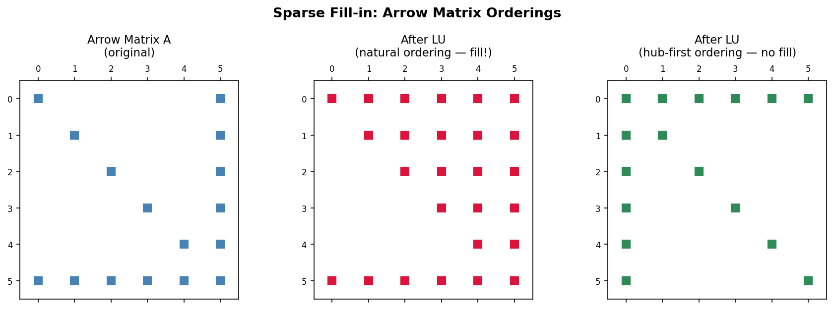 Fill-in comparison: natural ordering (dense fill) vs. hub-first ordering (no fill) for an arrow matrix