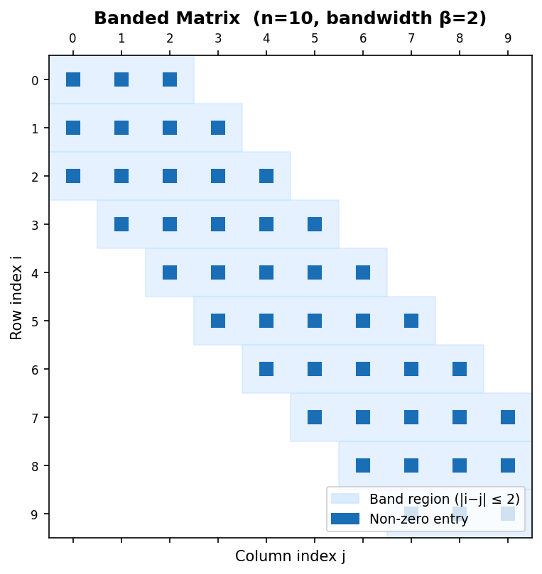 Banded matrix (n=10, bandwidth β=2) with shaded band region