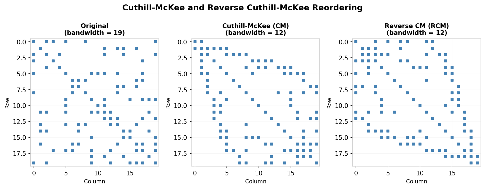 Effect of CM and RCM reordering on bandwidth of a sparse symmetric matrix