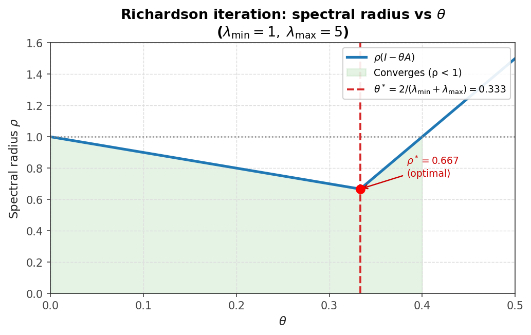 Richardson spectral radius ρ(I−θA) vs θ; optimal θ* minimises the radius
