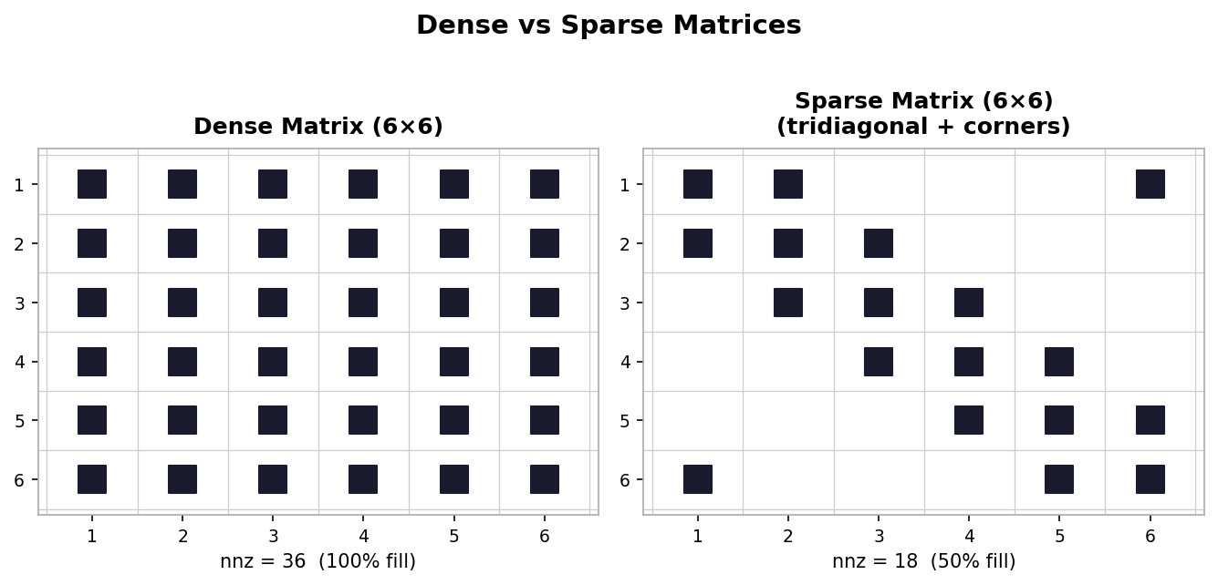 Dense (left) vs. sparse tridiagonal (right) matrix nonzero patterns