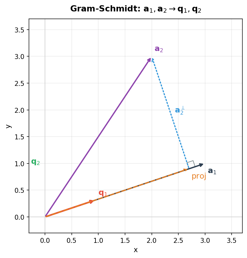 A-orthogonal conjugate directions
