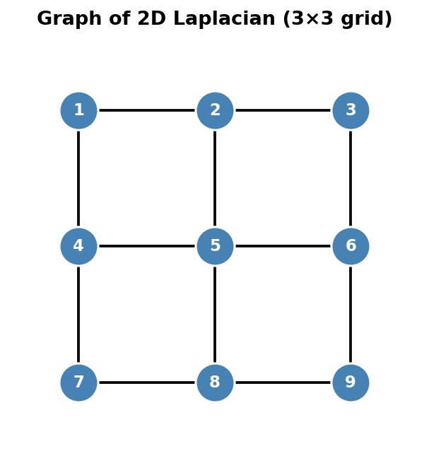 Graph of the 2D Laplacian: a 3×3 grid of 9 nodes