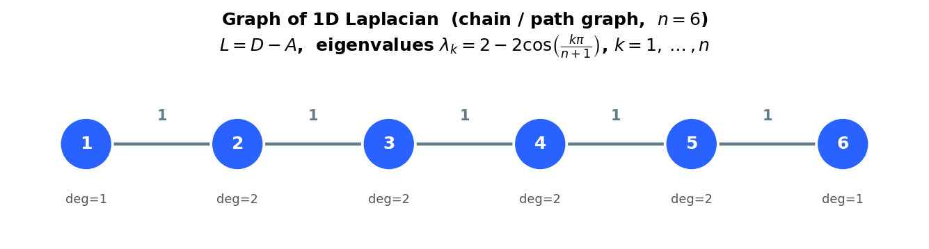 Graph of the 1D Laplacian: a chain of n nodes