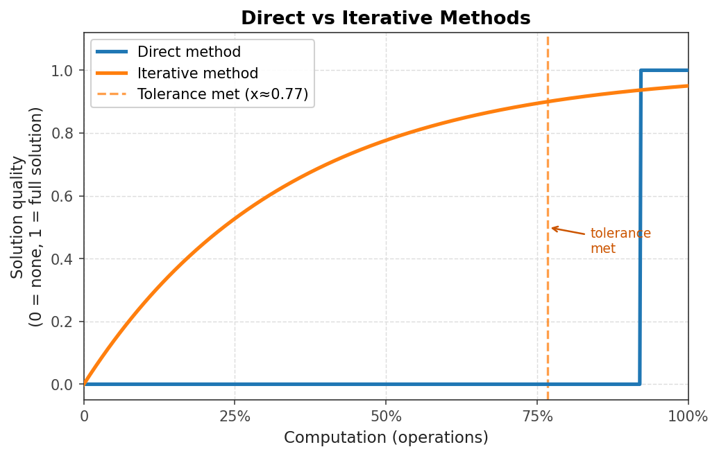 Solution quality vs. computation: direct methods jump to full solution; iterative methods improve gradually