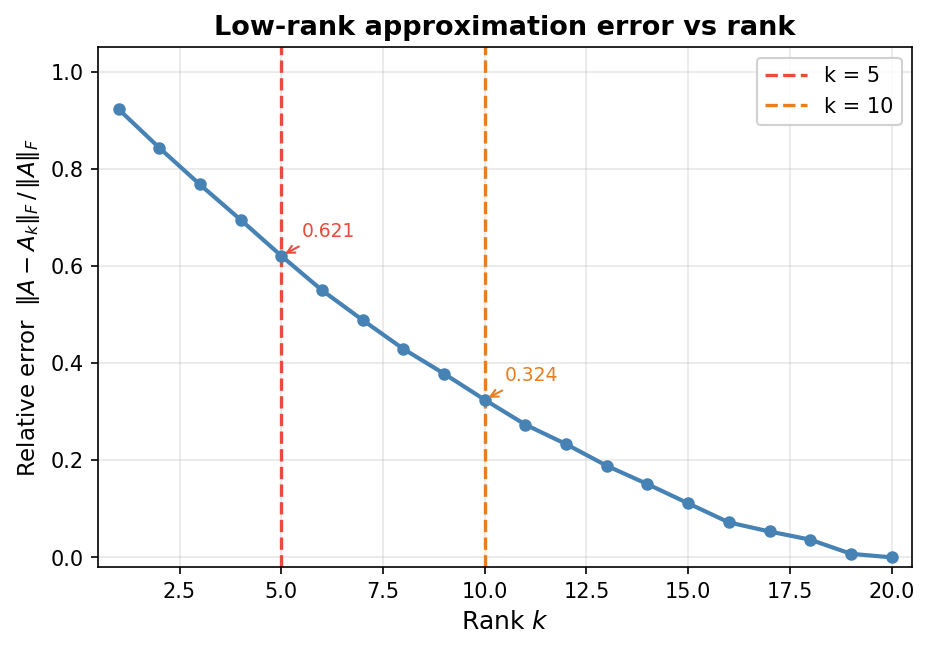Relative Frobenius error vs. rank k for low-rank approximation
