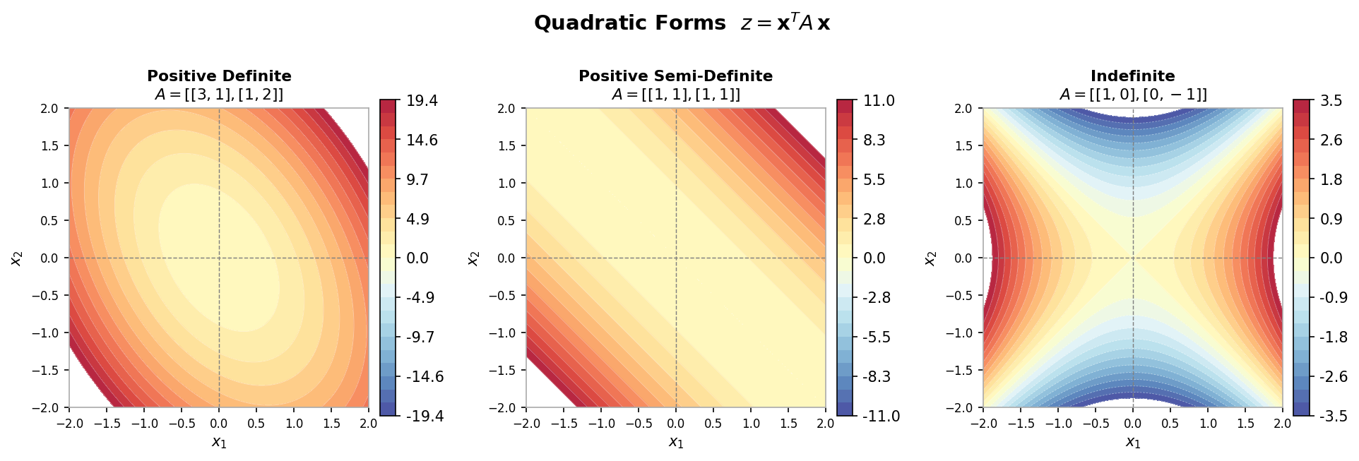 Contour plots of positive definite, positive semi-definite, and indefinite quadratic forms
