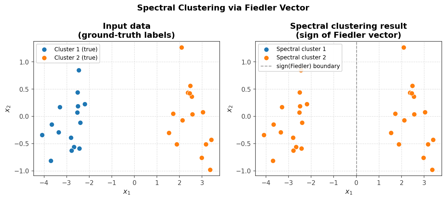 Spectral clustering via the Fiedler vector separates two point-cloud clusters