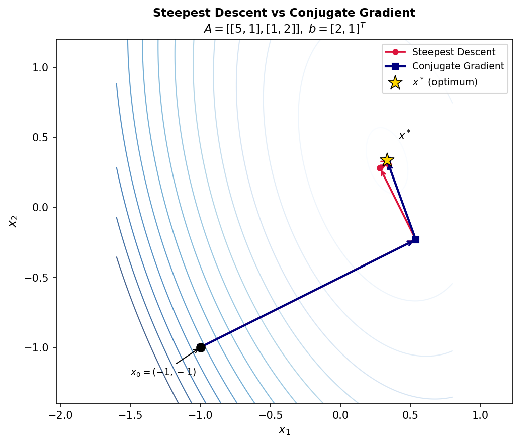 Contours of F(x) with steepest descent and conjugate gradient paths
