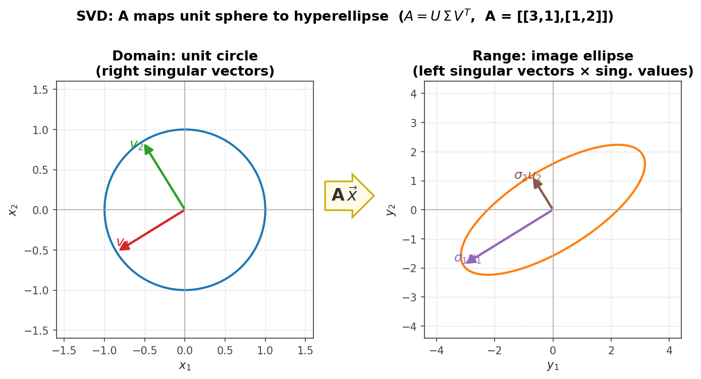 The matrix A maps the unit sphere to a hyperellipse; singular vectors label the axes