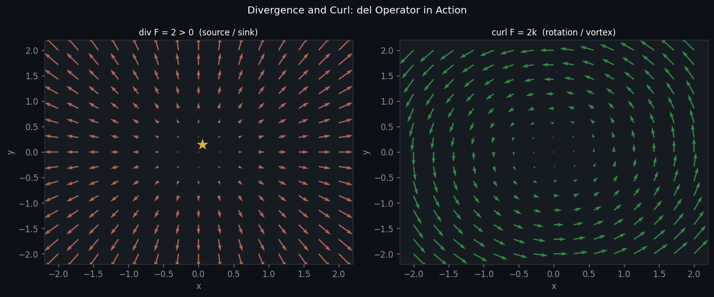 Divergence (source field, left) and curl (rotation field, right) as del operator products