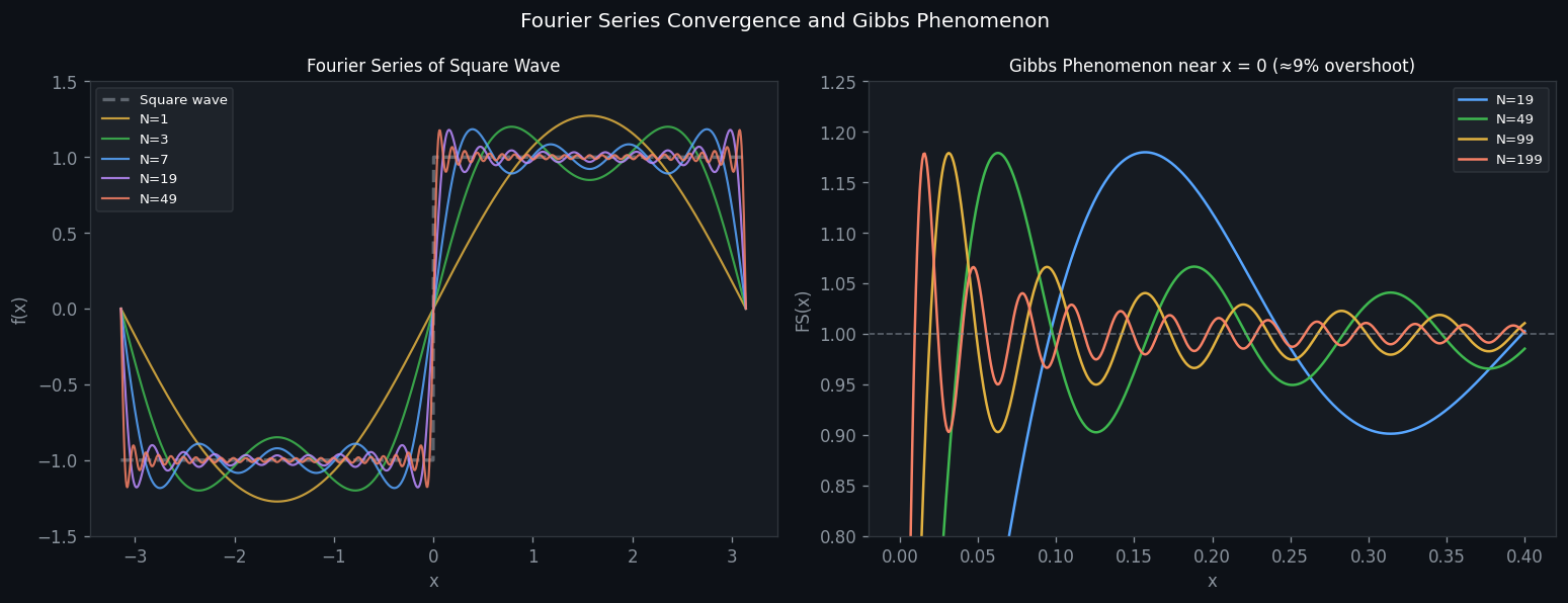 Fourier series convergence for square wave (left) and Gibbs ~9% overshoot near discontinuity (right)