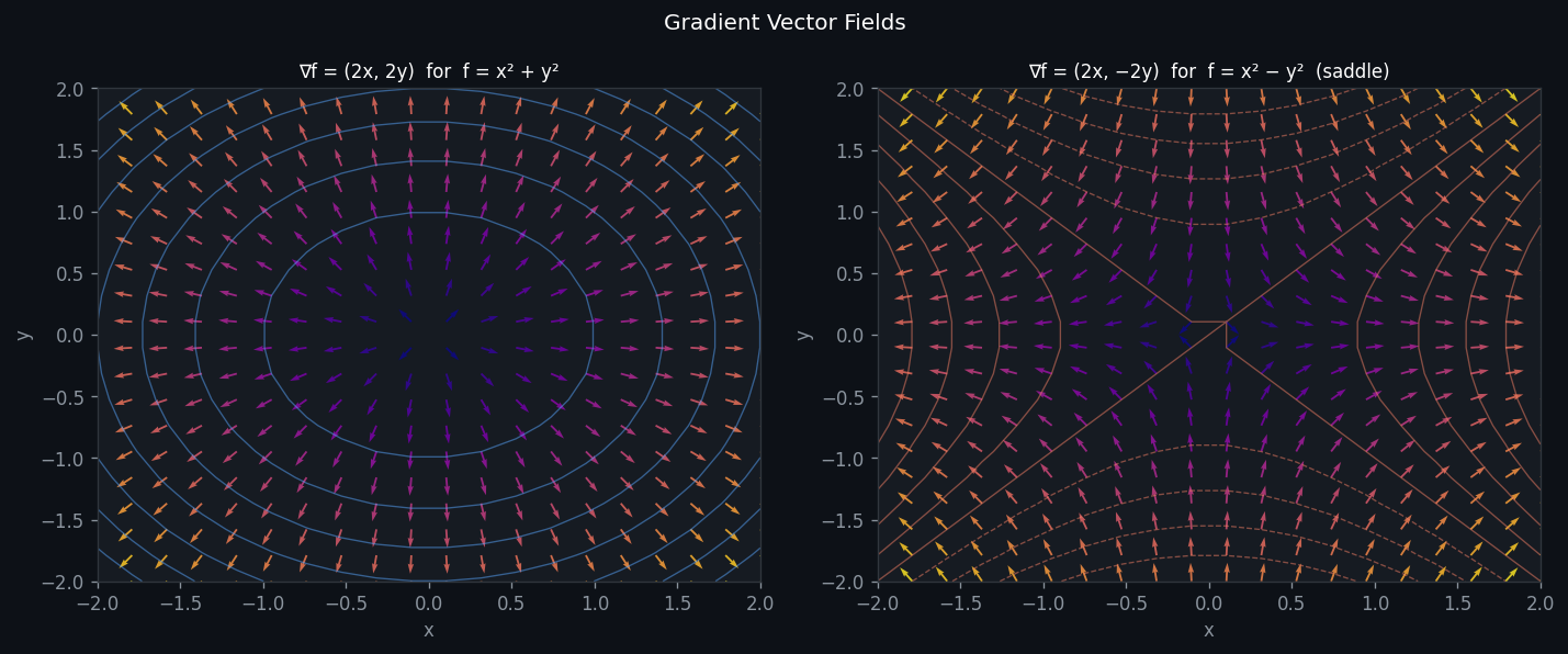 Gradient vector fields for f = x²+y² (left) and saddle f = x²−y² (right)