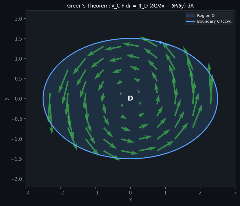 Green&rsquo;s Theorem: boundary curve C (red) enclosing region D with interior vector field