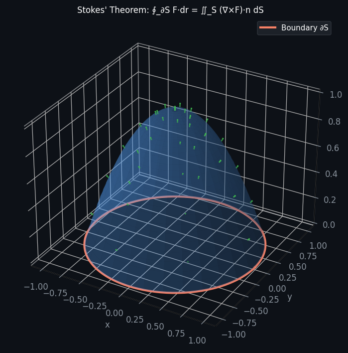 Stokes&rsquo; Theorem: surface S (paraboloid, blue) with boundary ∂S (red circle) and outward normals (green)
