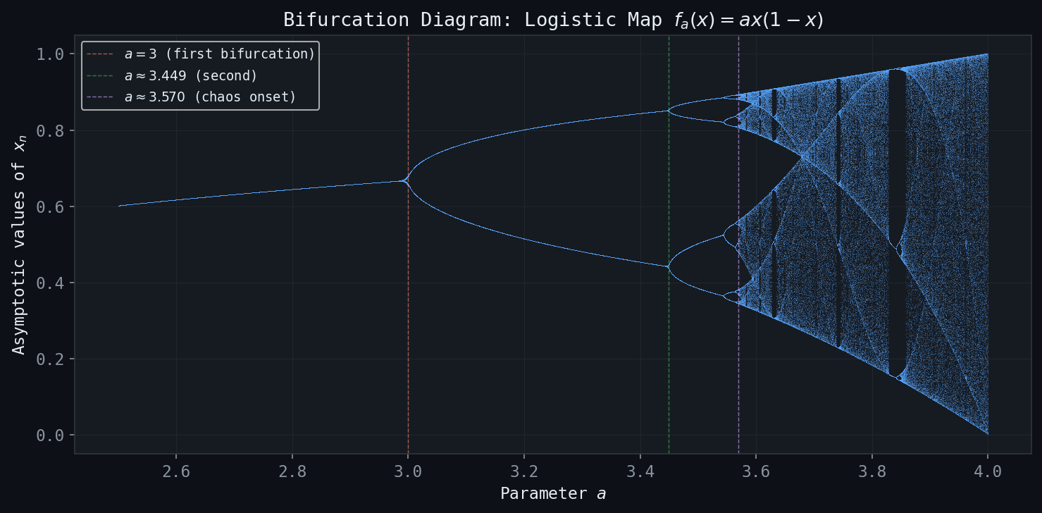 Bifurcation Diagram of the Logistic Map