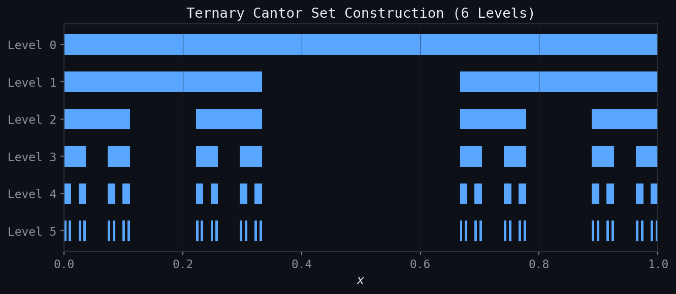 Ternary Cantor Set Construction