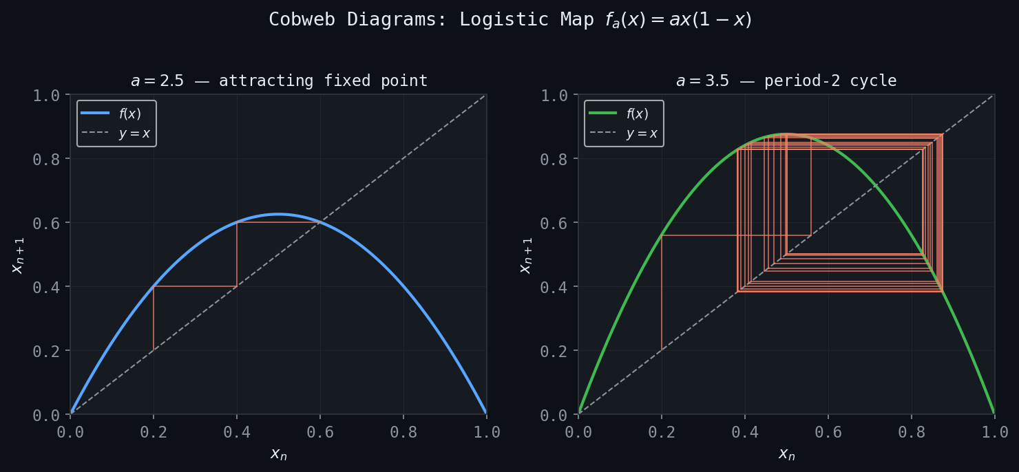 Cobweb Diagrams for the Logistic Map