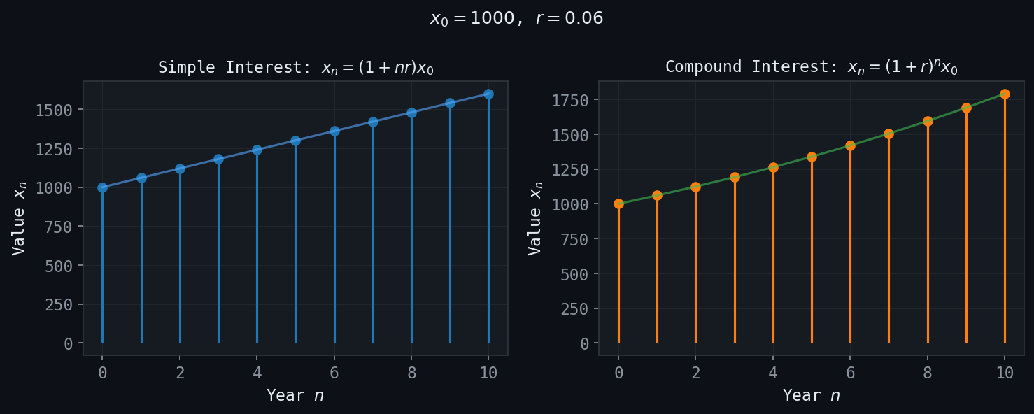 Simple vs. Compound Interest Growth