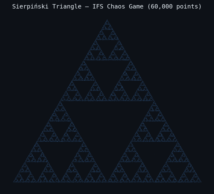 Sierpinski Triangle via IFS Chaos Game