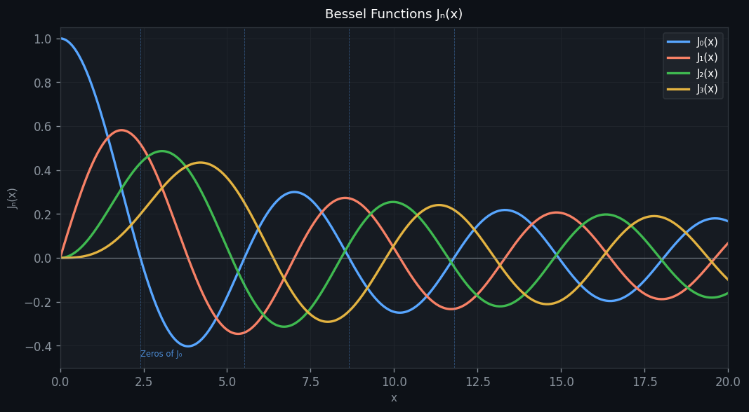 Bessel functions J_0, J_1, J_2 plotted for x ≥ 0, showing oscillatory decay