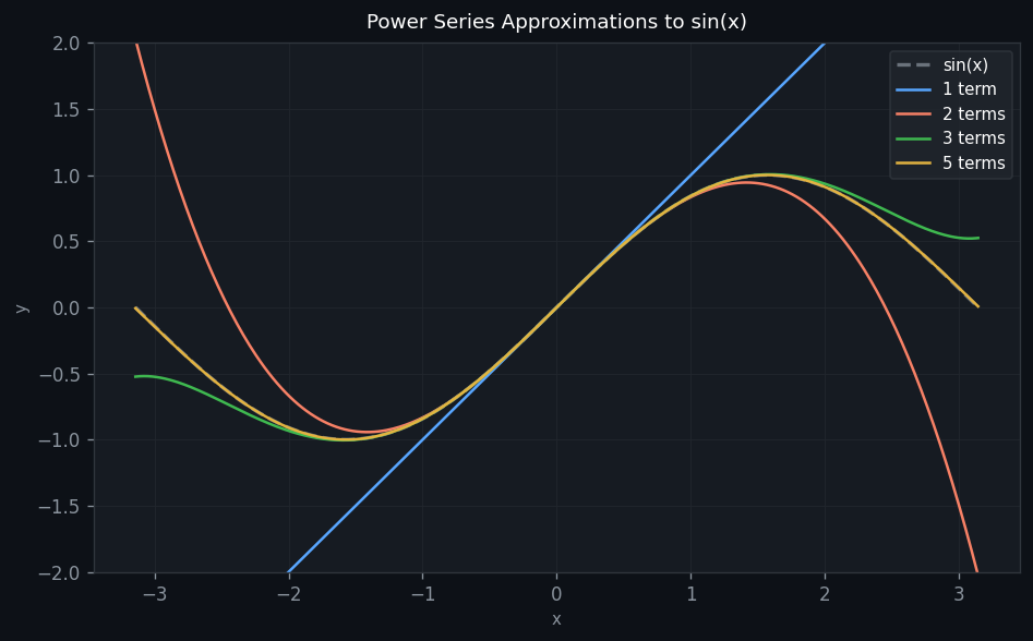 Series solution convergence: power series approximations to Airy functions