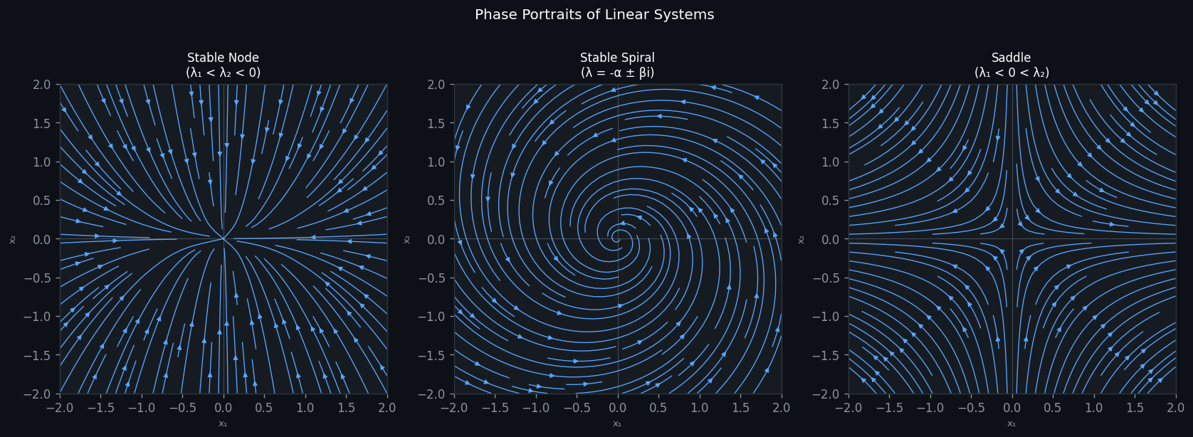 Phase portrait showing stable node, unstable spiral, saddle, and centre in the trace-determinant plane