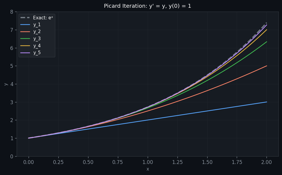 Picard iterates converging to the true solution