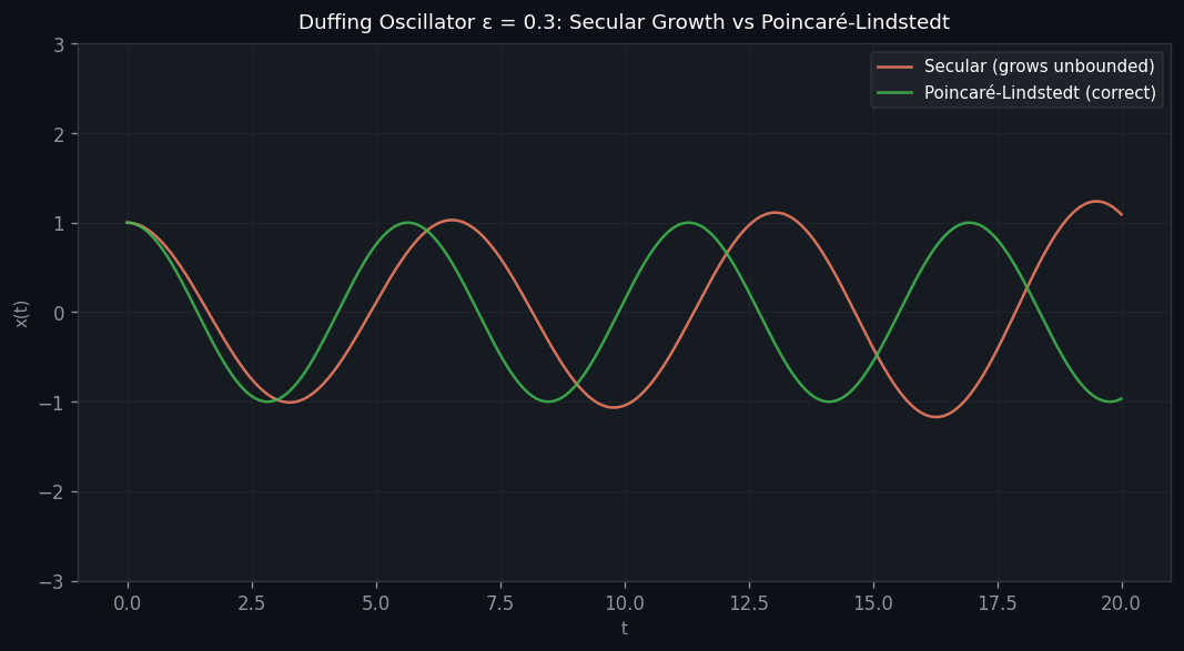 Comparison of Poincaré-Lindstedt solution with secular-term result for the Duffing oscillator