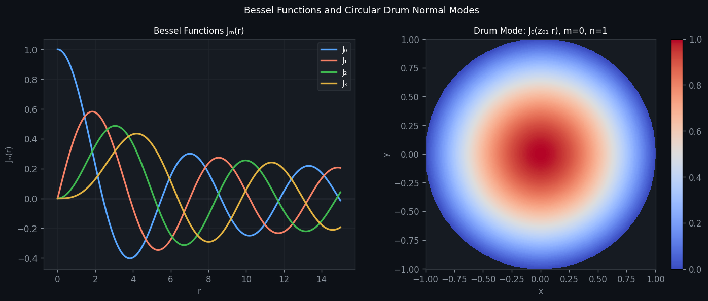 J_0, J_1, J_2 and drum normal modes