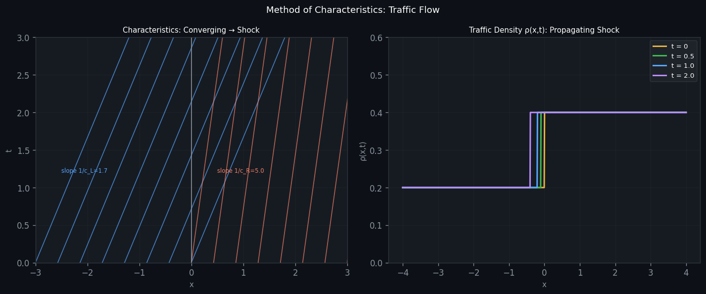 Method of characteristics for traffic flow