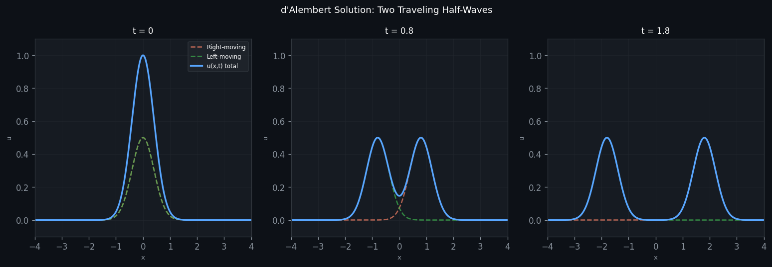 d&rsquo;Alembert formula: two traveling waves