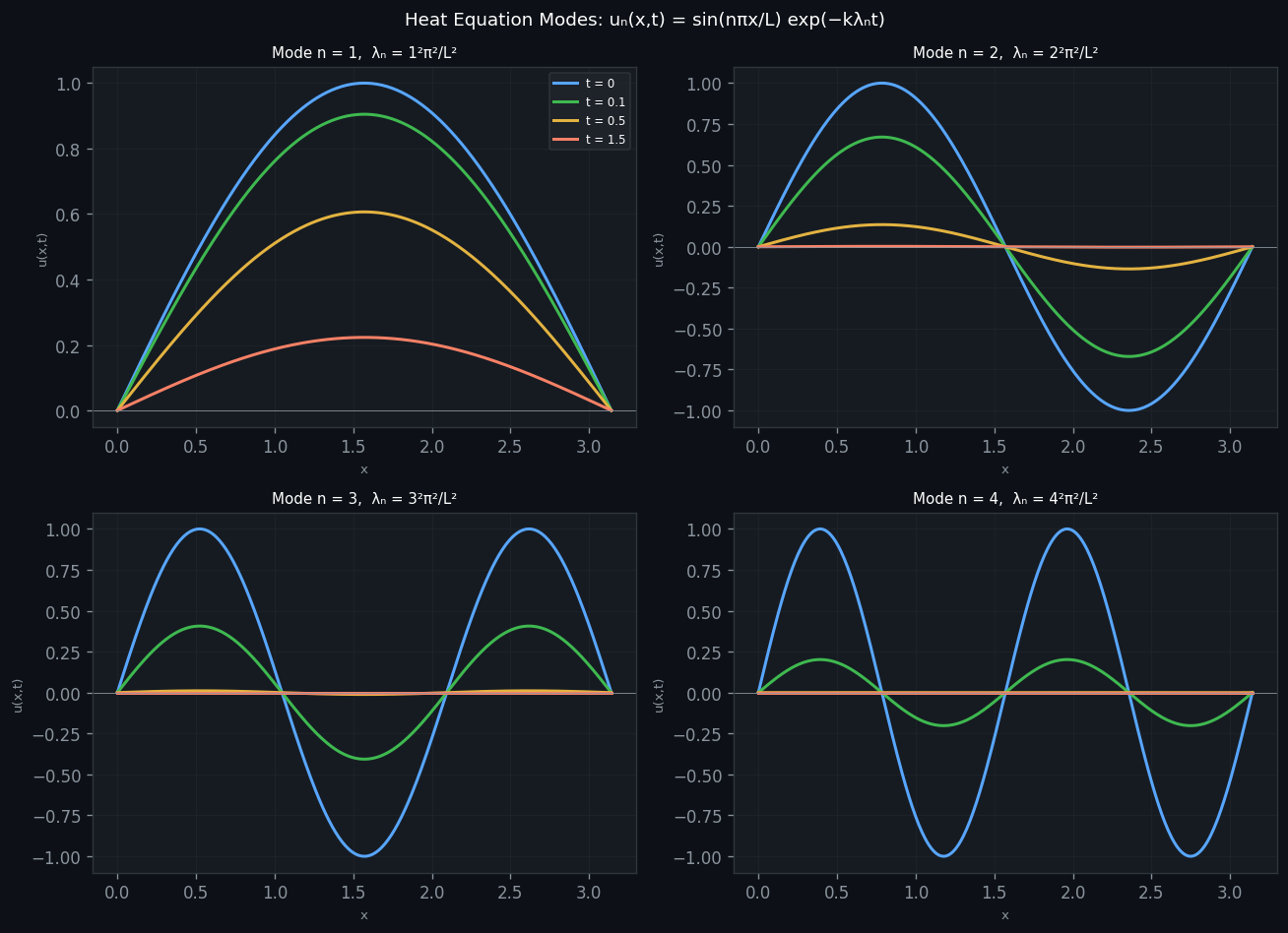First few sine modes of the heat equation