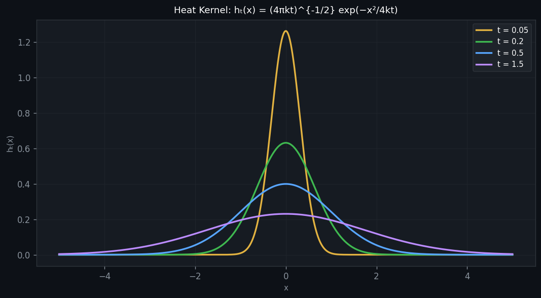 Gaussian heat kernel at different times