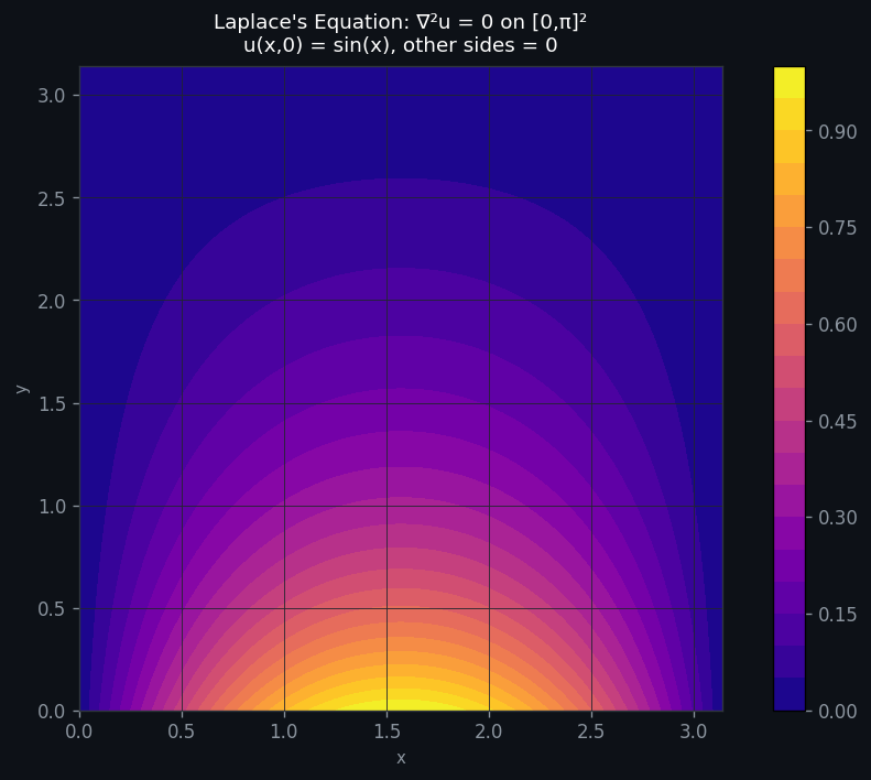 Temperature solution on rectangle