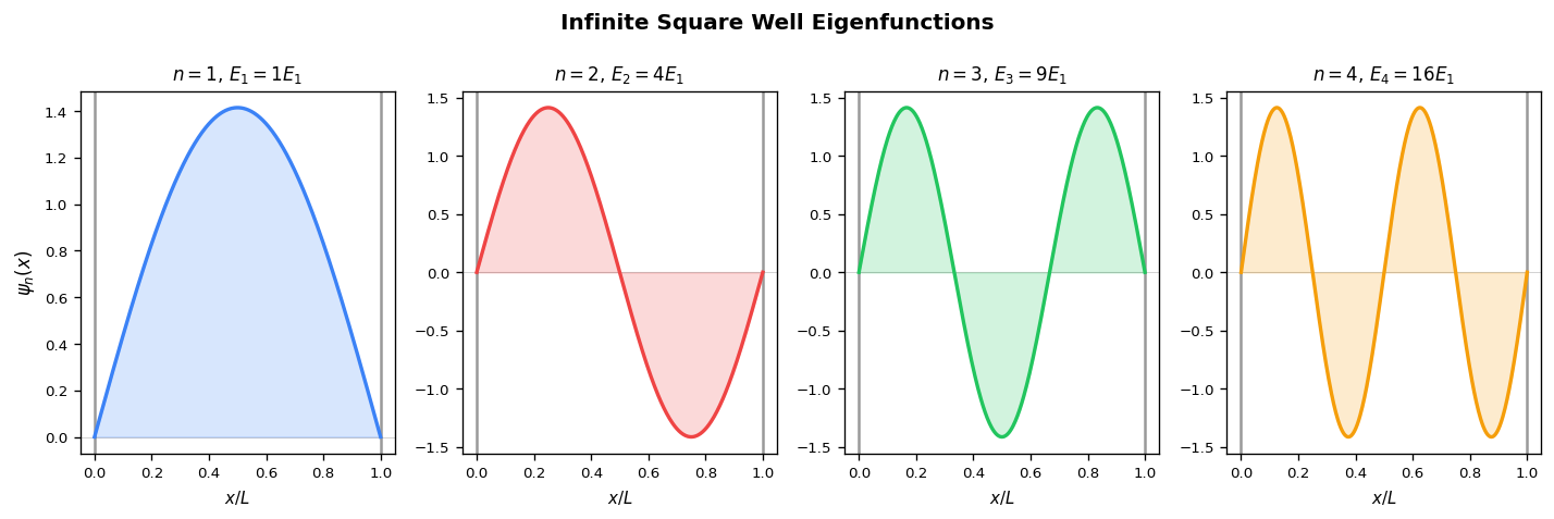 Infinite square well wave functions ψ₁–ψ₄ with energy levels