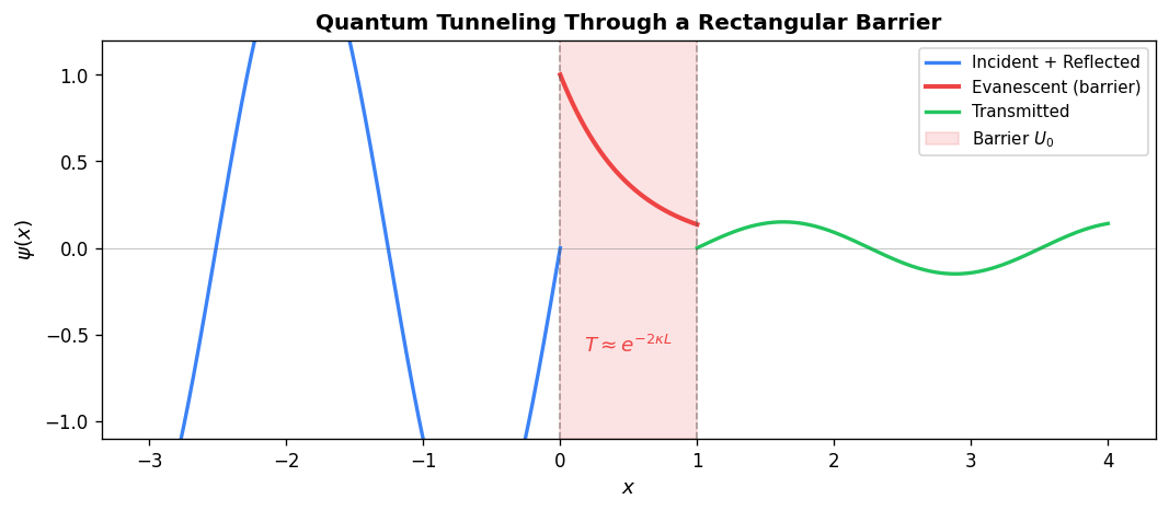 Quantum tunneling wave function through rectangular barrier