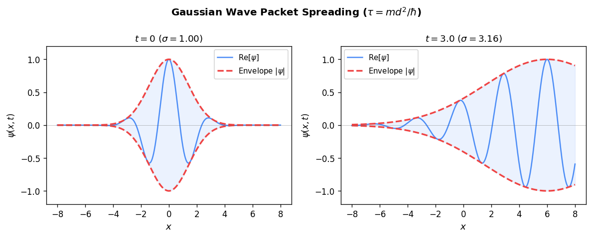 Gaussian wave packet at t=0 and after spreading