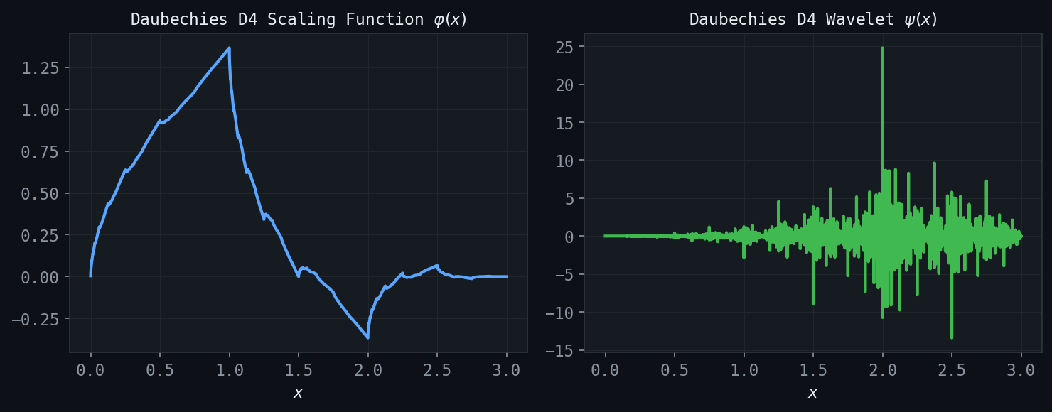 Daubechies D4 Scaling Function and Wavelet