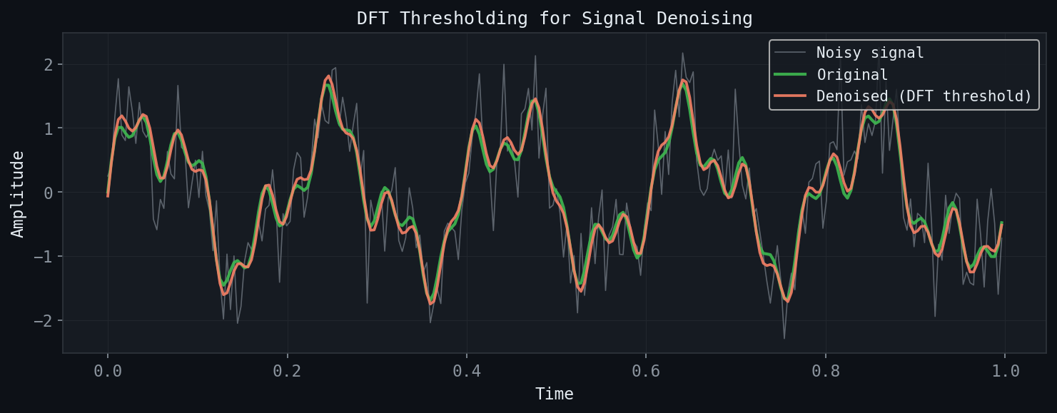 DFT Thresholding for Denoising