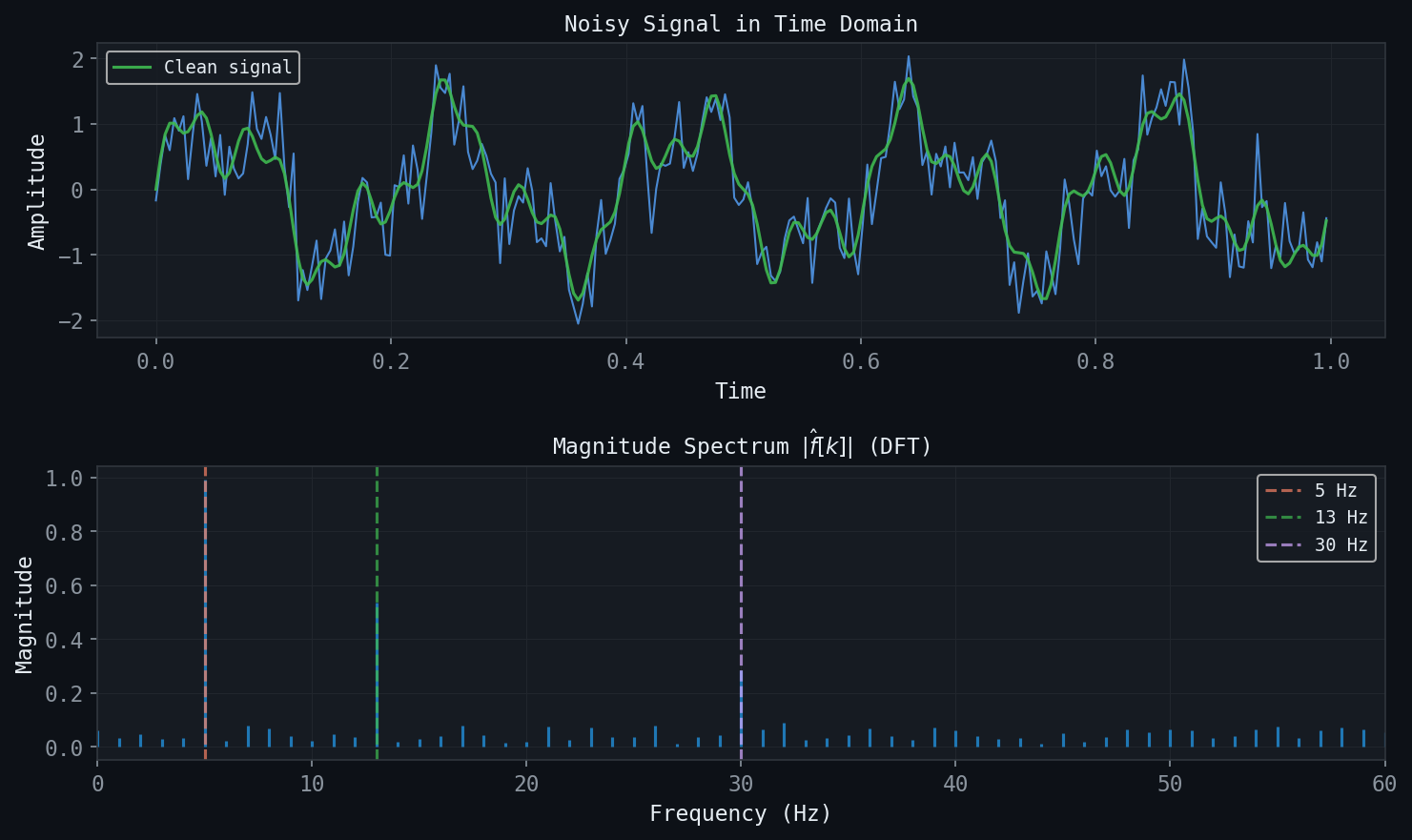 DFT Magnitude Spectrum