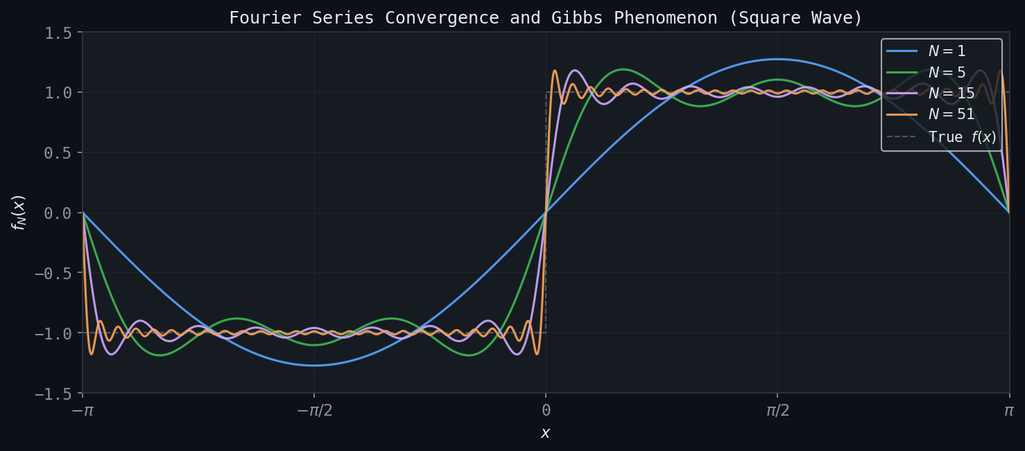 Fourier Series Convergence and Gibbs Phenomenon