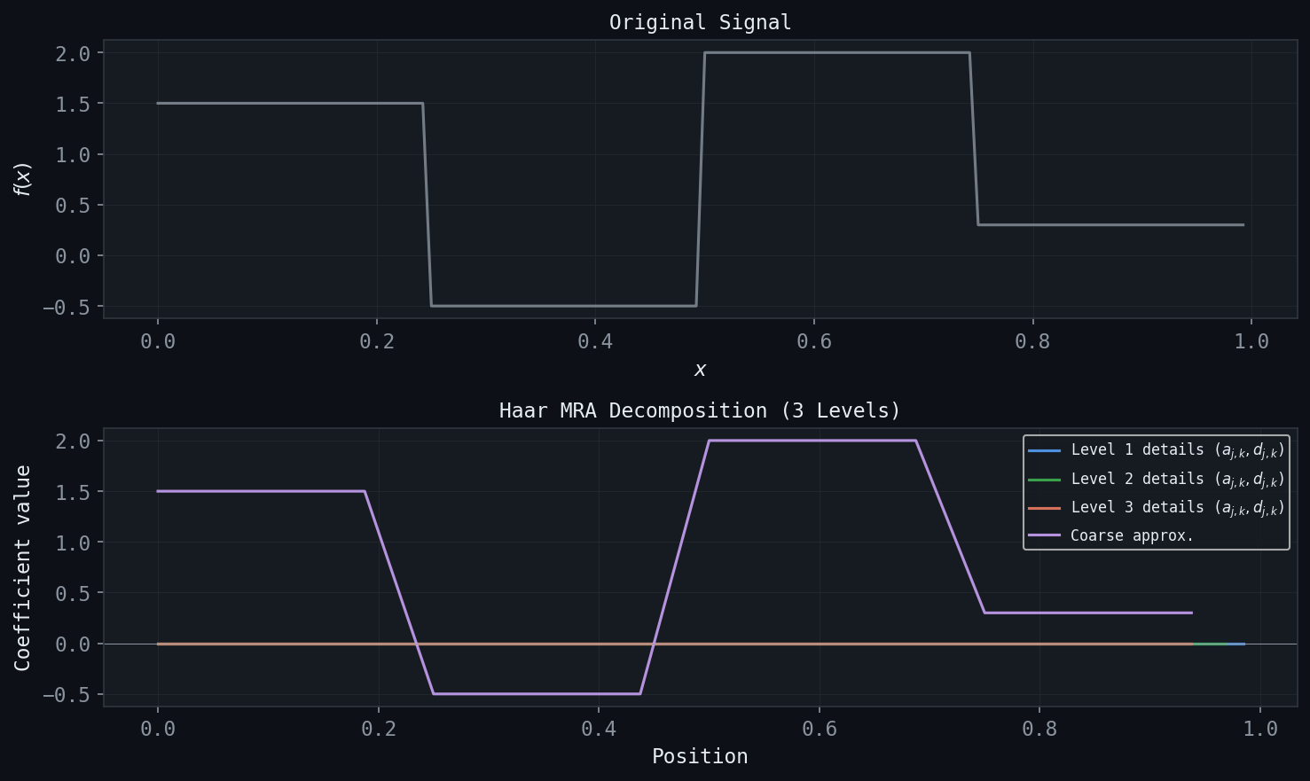 Haar MRA Decomposition